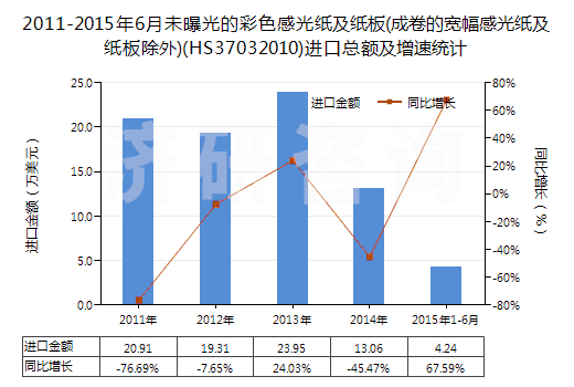 2011-2015年6月未曝光的彩色感光紙及紙板(成卷的寬幅感光紙及紙板除外)(HS37032010)進(jìn)口總額及增速統(tǒng)計(jì)